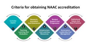 NAAC Accreditation