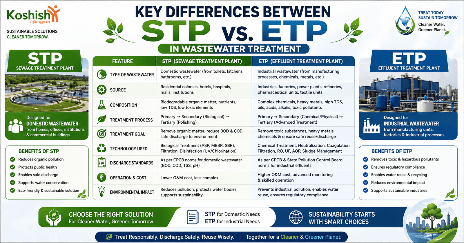 Waste Water Treatment