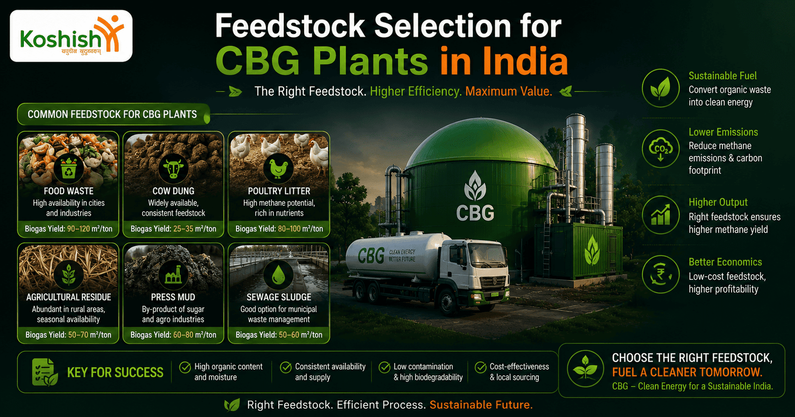 CBG Plants